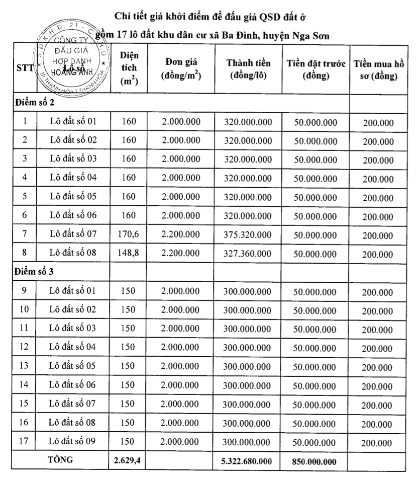 Đấu giá 65 lô đất tại huyện Nga Sơn và Yên Định, Thanh Hóa - Ảnh 1. Đấu giá 65 lô đất tại huyện Nga Sơn và Yên Định, Thanh Hóa - Ảnh 1.