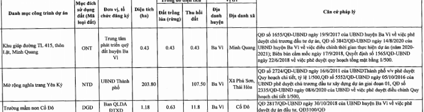 Ba Vì sẽ thu hồi hơn 360 ha đất trong năm 2021 - Ảnh 8. Ba Vì sẽ thu hồi hơn 360 ha đất trong năm 2021 - Ảnh 8.