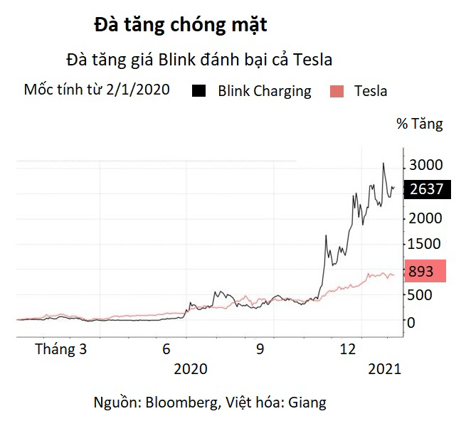 Cổ phiếu ngành xe điện tăng sốc 3.000% trong 8 tháng, vượt mặt cả Tesla - Ảnh 2.