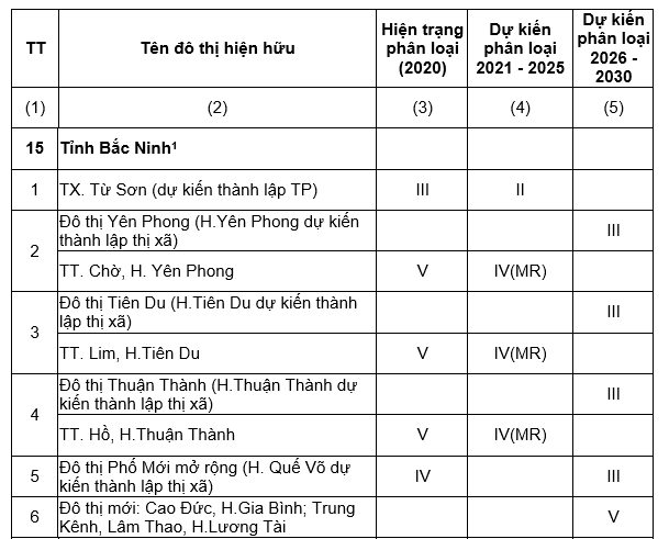 5 huyện Hà Nội sắp lên quận, có thêm 3 tỉnh là thành phố trực thuộc Trung Ương - Ảnh 1. 5 huyện Hà Nội sắp lên quận, có thêm 3 tỉnh là thành phố trực thuộc Trung Ương - Ảnh 1.
