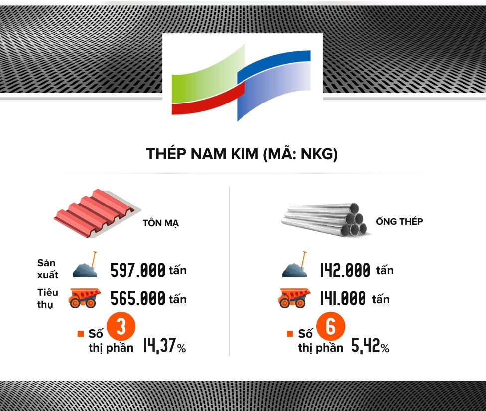 Nam Kim: Lợi nhuận quý IV cao gấp 21 lần cùng kỳ - Ảnh 3. Nam Kim: Lợi nhuận quý IV cao gấp 21 lần cùng kỳ - Ảnh 3.