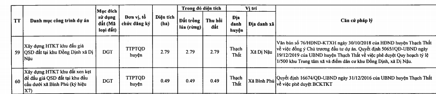 Huyện Thạch Thất sẽ thu hồi hơn 200 ha đất năm 2021 để thực hiện 99 dự án, trong có có đường tỉnh 420 - Ảnh 9. Huyện Thạch Thất sẽ thu hồi hơn 200 ha đất năm 2021 để thực hiện 99 dự án, trong có có đường tỉnh 420 - Ảnh 9.