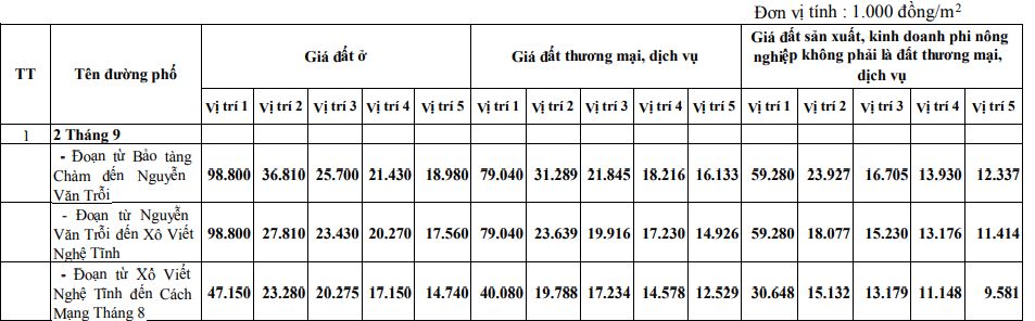 Giá đất đường 2 Tháng 9, Hải Châu, Đà Nẵng - Ảnh 1. Giá đất đường 2 Tháng 9, Hải Châu, Đà Nẵng - Ảnh 1.