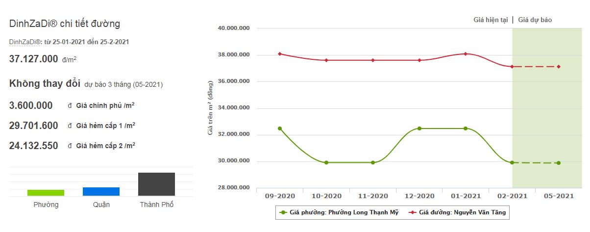 Giá đất đường Nguyễn Văn Tăng, TP Thủ Đức, TP HCM - Ảnh 3. Giá đất đường Nguyễn Văn Tăng, TP Thủ Đức, TP HCM - Ảnh 3.