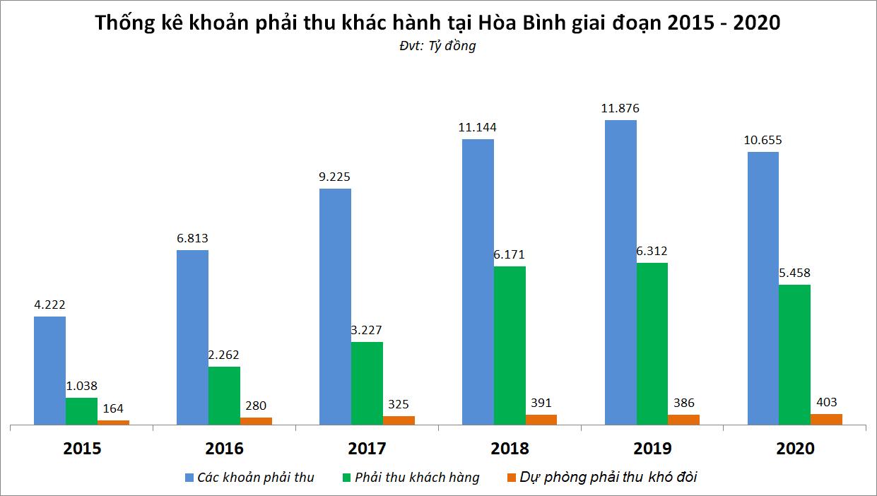Tập đoàn Hòa Bình còn bao nhiêu khoản phải phải thu khó đòi như FLC - Ảnh 1. Tập đoàn Hòa Bình còn bao nhiêu khoản phải phải thu khó đòi như FLC - Ảnh 1.
