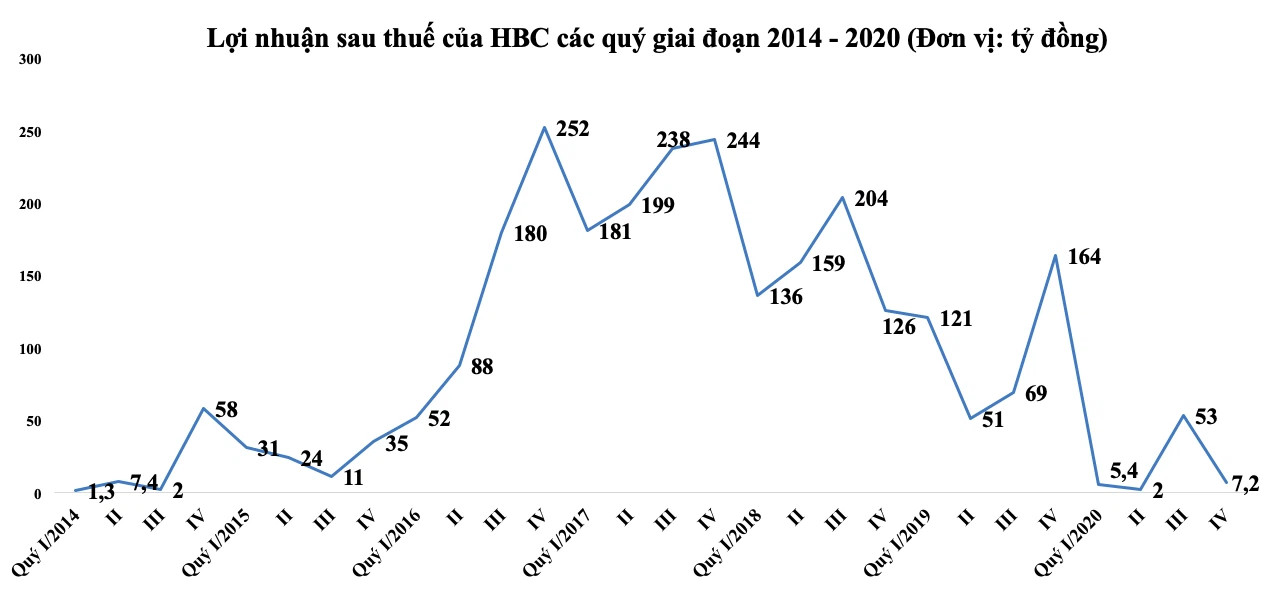 Tập đoàn Hòa Bình còn bao nhiêu khoản phải phải thu khó đòi như FLC - Ảnh 3. Tập đoàn Hòa Bình còn bao nhiêu khoản phải phải thu khó đòi như FLC - Ảnh 3.