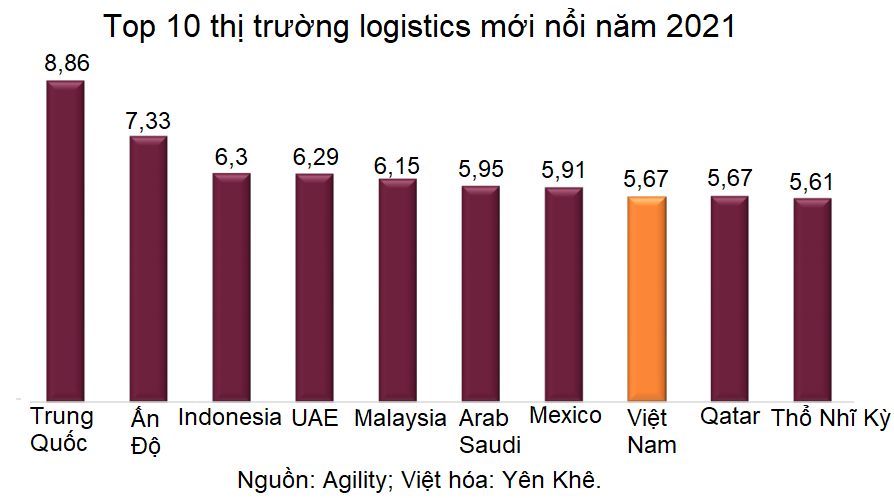 AFC Vietnam Fund nêu 4 lý do Việt Nam lọt top 10 thị trường logistics mới nổi - Ảnh 2. AFC Vietnam Fund nêu 4 lý do Việt Nam lọt top 10 thị trường logistics mới nổi - Ảnh 2.