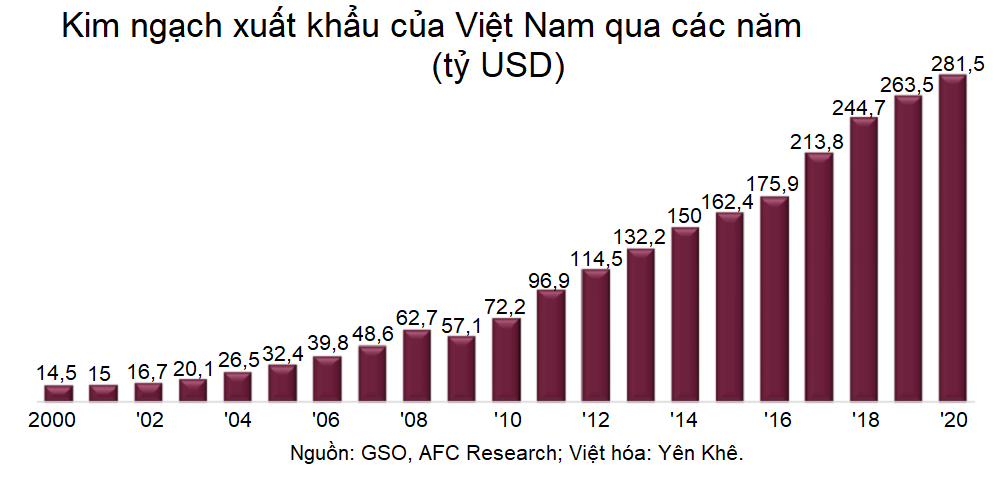 AFC Vietnam Fund nêu 4 lý do Việt Nam lọt top 10 thị trường logistics mới nổi - Ảnh 4. AFC Vietnam Fund nêu 4 lý do Việt Nam lọt top 10 thị trường logistics mới nổi - Ảnh 4.