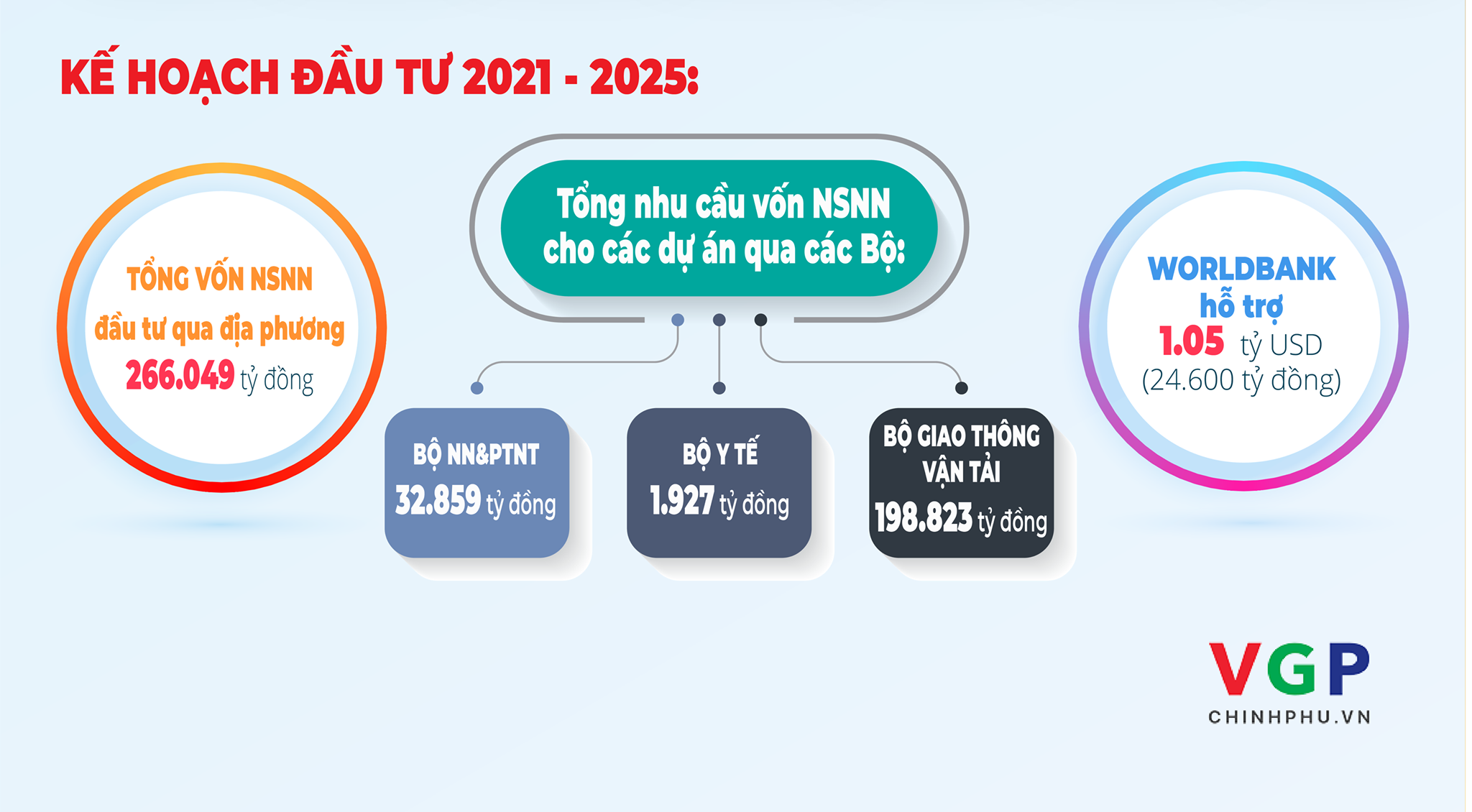 Đầu tư 388.000 tỷ đồng cho Đồng bằng sông Cửu Long giai đoạn 2021-2025 - Ảnh 2. Đầu tư 388.000 tỷ đồng cho Đồng bằng sông Cửu Long giai đoạn 2021-2025 - Ảnh 2.