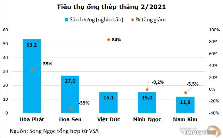 Hòa Phát tiêu thụ hơn 53.000 tấn ống thép, gần gấp đôi Hoa Sen - Ảnh 3.