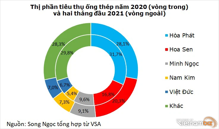 Hòa Phát tiêu thụ hơn 53.000 tấn ống thép, gần gấp đôi Hoa Sen - Ảnh 4.