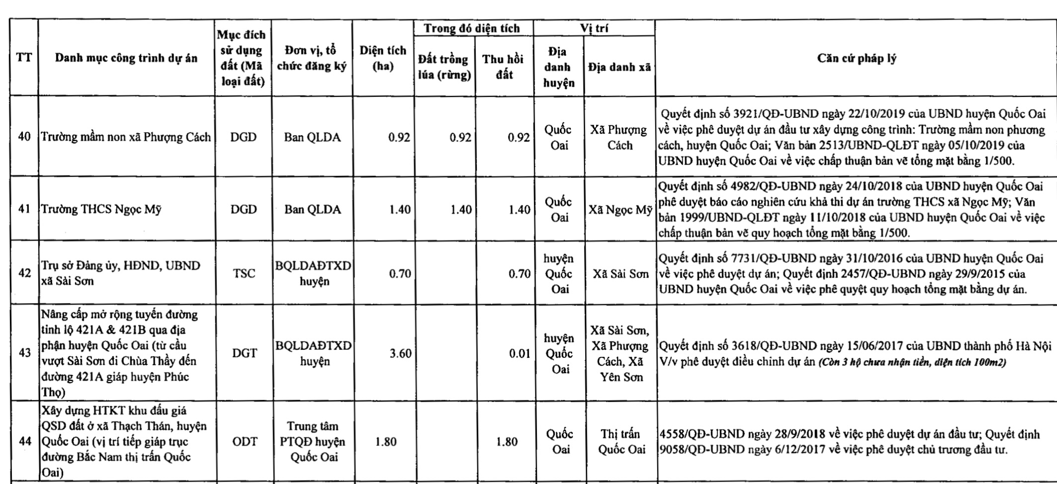 Huyện Quốc Oai sẽ thu hồi hơn 195 ha đất năm 2021, trong đó có dự án đường vành đai khu công nghệ cao Hoà Lạc - Ảnh 7. Huyện Quốc Oai sẽ thu hồi hơn 195 ha đất năm 2021, trong đó có dự án đường vành đai khu công nghệ cao Hoà Lạc - Ảnh 7.