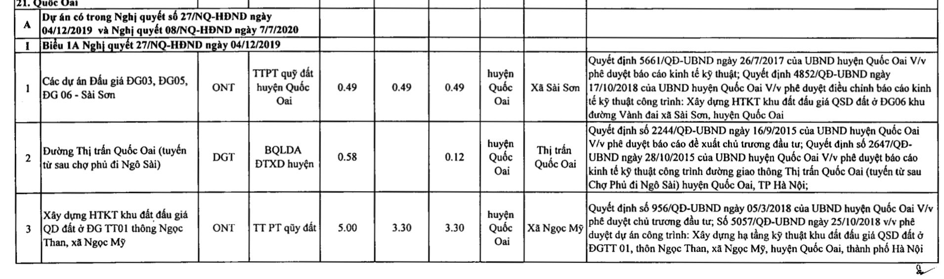Huyện Quốc Oai sẽ thu hồi hơn 195 ha đất năm 2021, trong đó có dự án đường vành đai khu công nghệ cao Hoà Lạc - Ảnh 2. Huyện Quốc Oai sẽ thu hồi hơn 195 ha đất năm 2021, trong đó có dự án đường vành đai khu công nghệ cao Hoà Lạc - Ảnh 2.