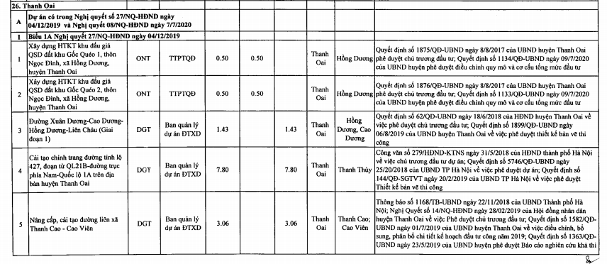 Huyện Thanh Oai sẽ thu hồi  - Ảnh 2.