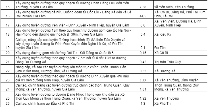 Những dự án giao thông sẽ thu hồi đất để triển khai năm 2021 nhằm hiện thực hoá "quận Gia Lâm"  - Ảnh 3.