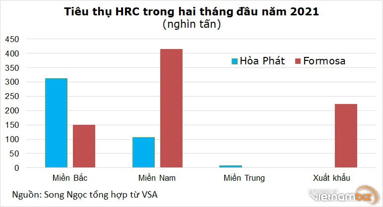 Hòa Phát và Formosa bán 1,2 triệu tấn HRC trong hai tháng, giá đang tăng nhanh - Ảnh 1. Hòa Phát và Formosa bán 1,2 triệu tấn HRC trong hai tháng, giá đang tăng nhanh - Ảnh 1.