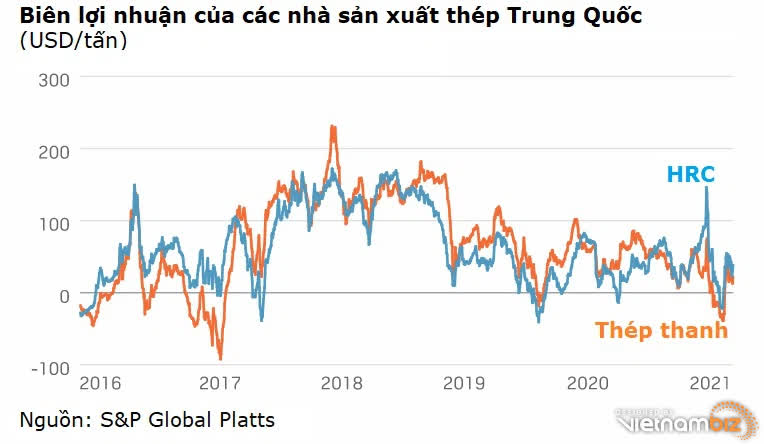 Hòa Phát và Formosa bán 1,2 triệu tấn HRC trong hai tháng, giá đang tăng nhanh - Ảnh 3. Hòa Phát và Formosa bán 1,2 triệu tấn HRC trong hai tháng, giá đang tăng nhanh - Ảnh 3.