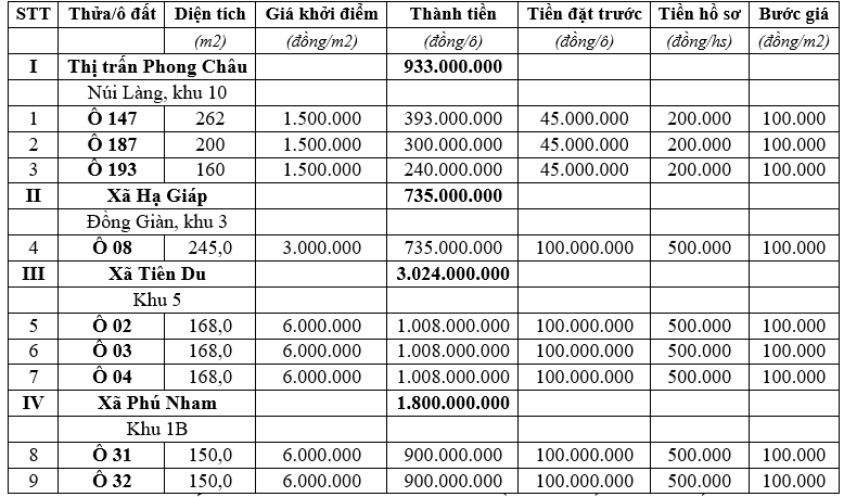 Đấu giá 9 ô đất tại huyện Phù Ninh, Phú Thọ, giá khởi điểm từ 1,5 triệu đồng - Ảnh 2. Đấu giá 9 ô đất tại huyện Phù Ninh, Phú Thọ, giá khởi điểm từ 1,5 triệu đồng - Ảnh 2.