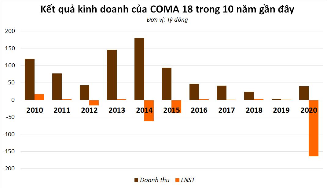 Dấu hỏi cho năng lực của COMA 18 - Chủ đầu tư KCN nghìn tỷ tại Hải Dương? - Ảnh 1. Dấu hỏi cho năng lực của COMA 18 - Chủ đầu tư KCN nghìn tỷ tại Hải Dương? - Ảnh 1.
