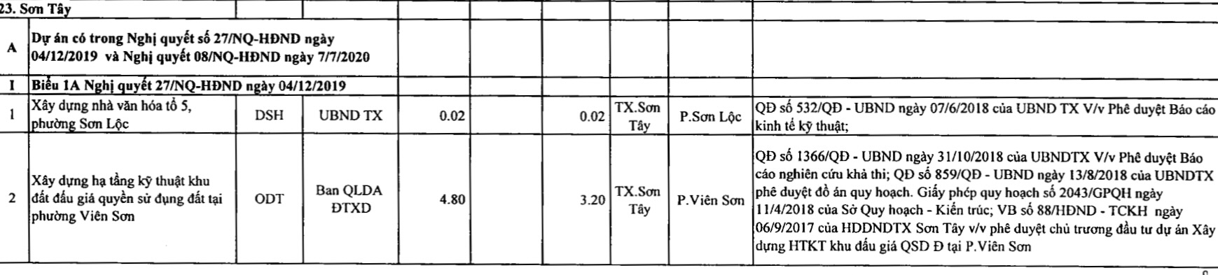 Sơn Tây sẽ thu hồi hơn 140 ha đất năm 2021 để làm 30 dự án, trong đó có đường tỉnh lộ 418 - Ảnh 1. Sơn Tây sẽ thu hồi hơn 140 ha đất năm 2021 để làm 30 dự án, trong đó có đường tỉnh lộ 418 - Ảnh 1.