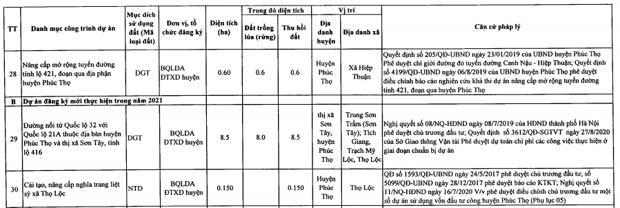 Phúc Thọ sẽ thu hồi hơn 141 ha đất năm 2021 để làm 44 dự án, trong đó có đường nối Quốc lộ 32 và 21A - Ảnh 4. Phúc Thọ sẽ thu hồi hơn 141 ha đất năm 2021 để làm 44 dự án, trong đó có đường nối Quốc lộ 32 và 21A - Ảnh 4.