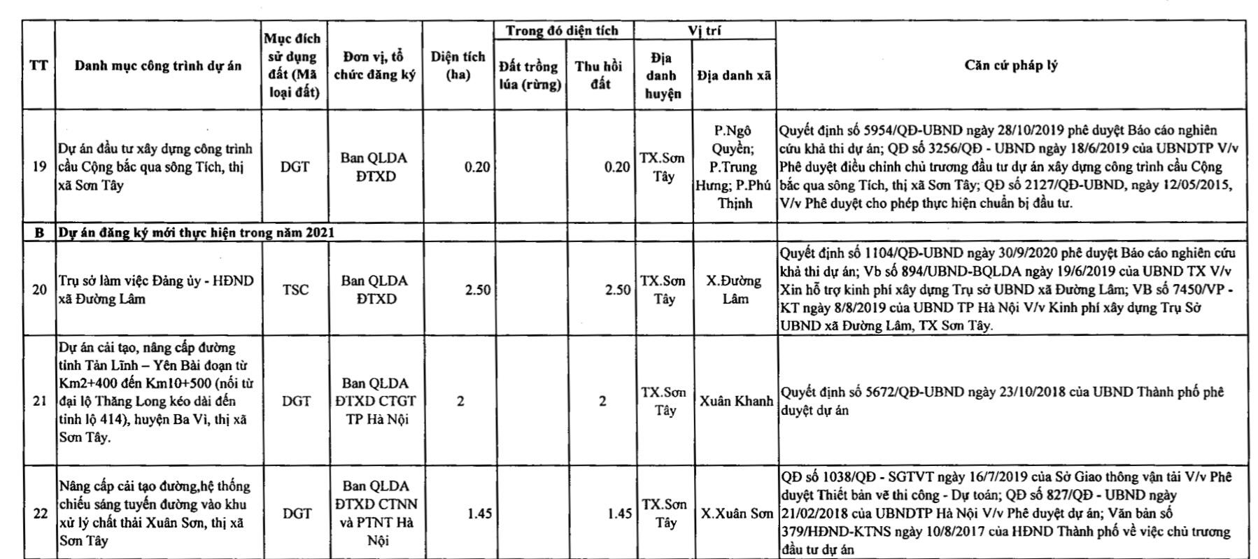 Sơn Tây sẽ thu hồi hơn 140 ha đất năm 2021 để làm 30 dự án, trong đó có đường tỉnh lộ 418 - Ảnh 5. Sơn Tây sẽ thu hồi hơn 140 ha đất năm 2021 để làm 30 dự án, trong đó có đường tỉnh lộ 418 - Ảnh 5.
