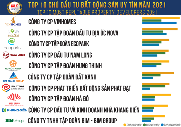 Top công ty phát triển KCN uy tín năm 2021: Becamex dẫn đầu, Viglacera và VRG xếp trên Kinh Bắc - Ảnh 1. Top công ty phát triển KCN uy tín năm 2021: Becamex dẫn đầu, Viglacera và VRG xếp trên Kinh Bắc - Ảnh 1.