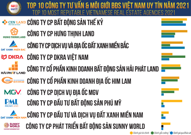 Top công ty phát triển KCN uy tín năm 2021: Becamex dẫn đầu, Viglacera và VRG xếp trên Kinh Bắc - Ảnh 3. Top công ty phát triển KCN uy tín năm 2021: Becamex dẫn đầu, Viglacera và VRG xếp trên Kinh Bắc - Ảnh 3.