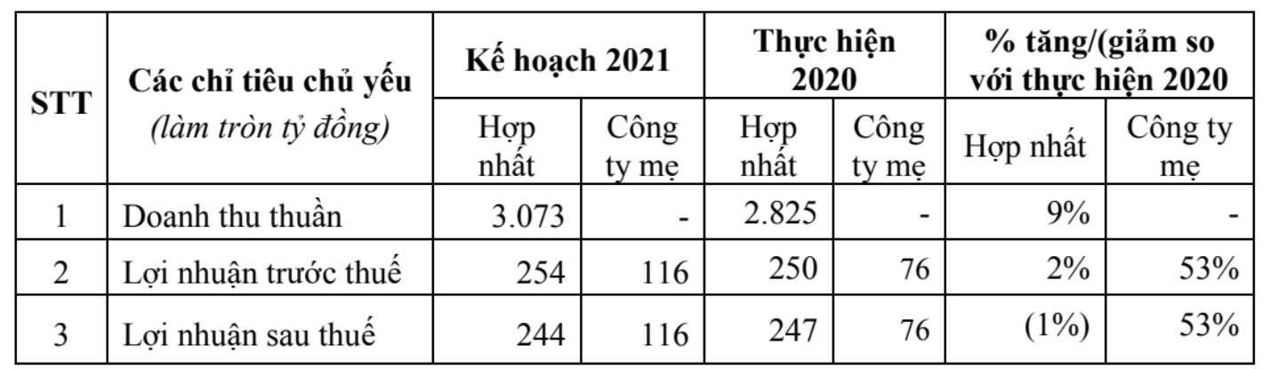 ĐHĐCĐ GTNfoods: Chốt phương án sáp nhập vào Vilico theo tỷ lệ 1,6 : 1, muốn niêm yết VLC trên HOSE - Ảnh 2. ĐHĐCĐ GTNfoods: Chốt phương án sáp nhập vào Vilico theo tỷ lệ 1,6 : 1, muốn niêm yết VLC trên HOSE - Ảnh 2.
