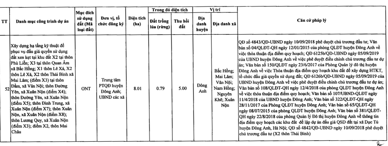 Huyện Đông Anh sẽ thu hồi hơn 1.000 ha đất năm 2021, diện tích thu hồi đất lớn nhất ở Hà Nội - Ảnh 10. Huyện Đông Anh sẽ thu hồi hơn 1.000 ha đất năm 2021, diện tích thu hồi đất lớn nhất ở Hà Nội - Ảnh 10.
