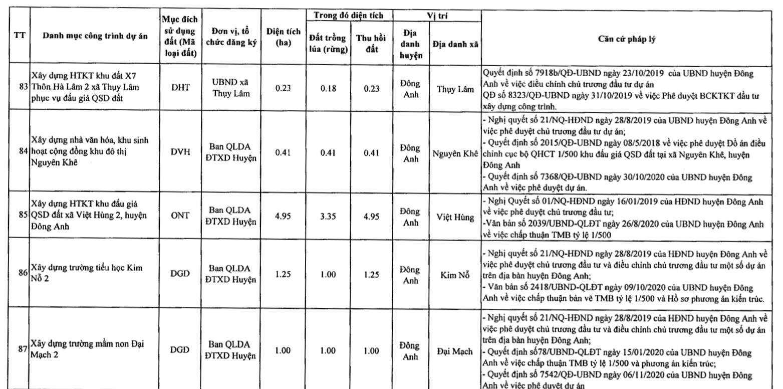 Huyện Đông Anh sẽ thu hồi hơn 1.000 ha đất năm 2021, diện tích thu hồi đất lớn nhất ở Hà Nội - Ảnh 17. Huyện Đông Anh sẽ thu hồi hơn 1.000 ha đất năm 2021, diện tích thu hồi đất lớn nhất ở Hà Nội - Ảnh 17.