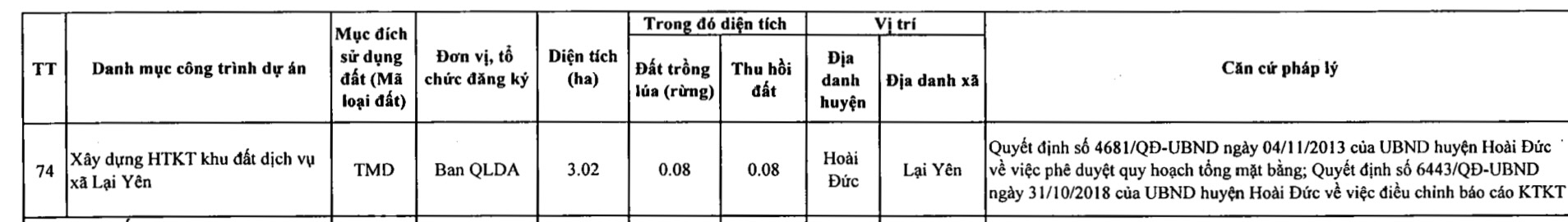Huyện Hoài Đức sẽ thu hồi hơn 200 ha đất năm 2021, triển khai nhiều dự án đất dịch vụ - Ảnh 9.