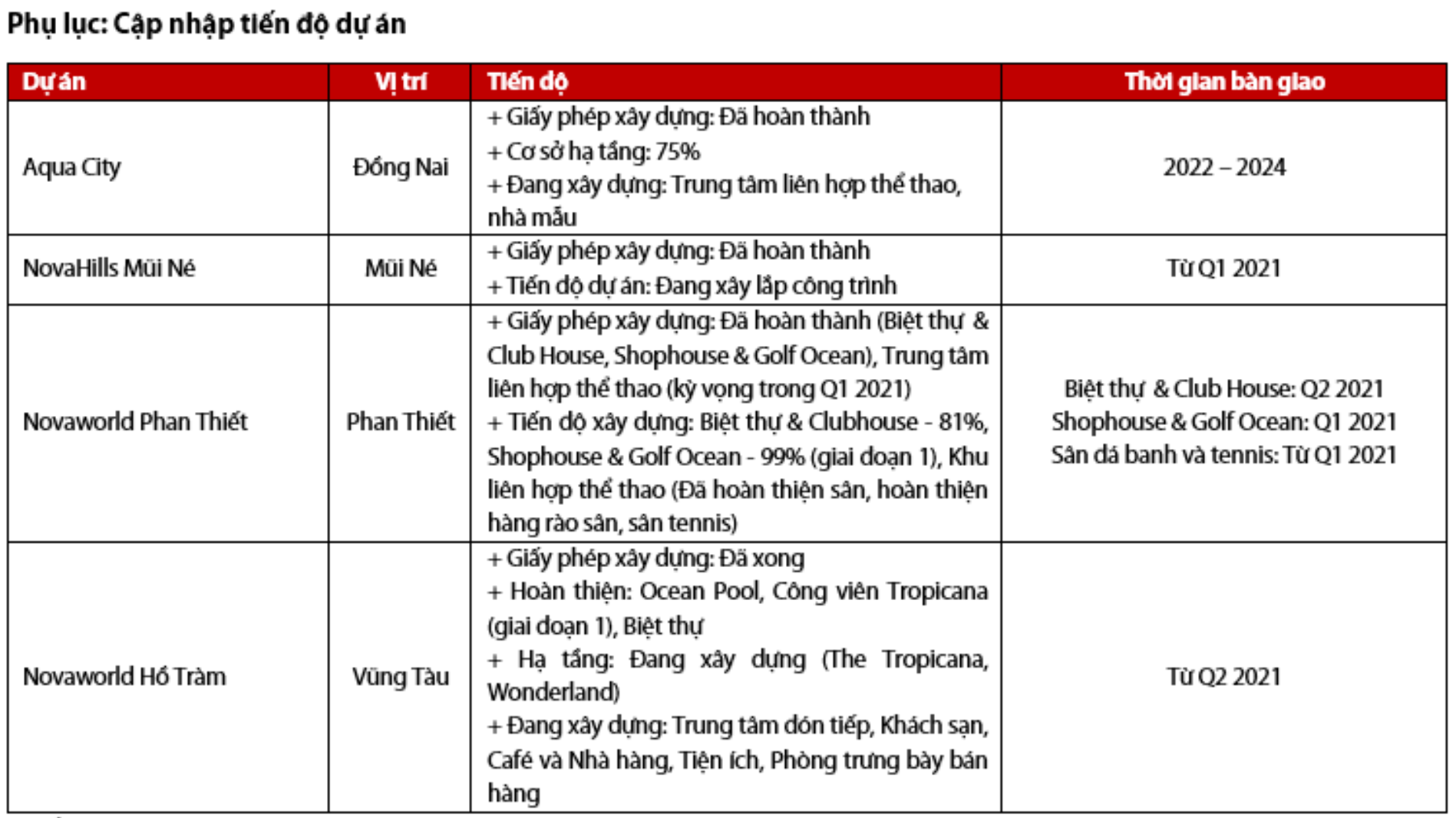 VDSC: Vấn đề pháp lý khởi sắc tại các dự án trì trệ nhiều năm là 'thuốc bổ' cho Novaland trong 2021 - Ảnh 2. VDSC: Vấn đề pháp lý khởi sắc tại các dự án trì trệ nhiều năm là 'thuốc bổ' cho Novaland trong 2021 - Ảnh 2.