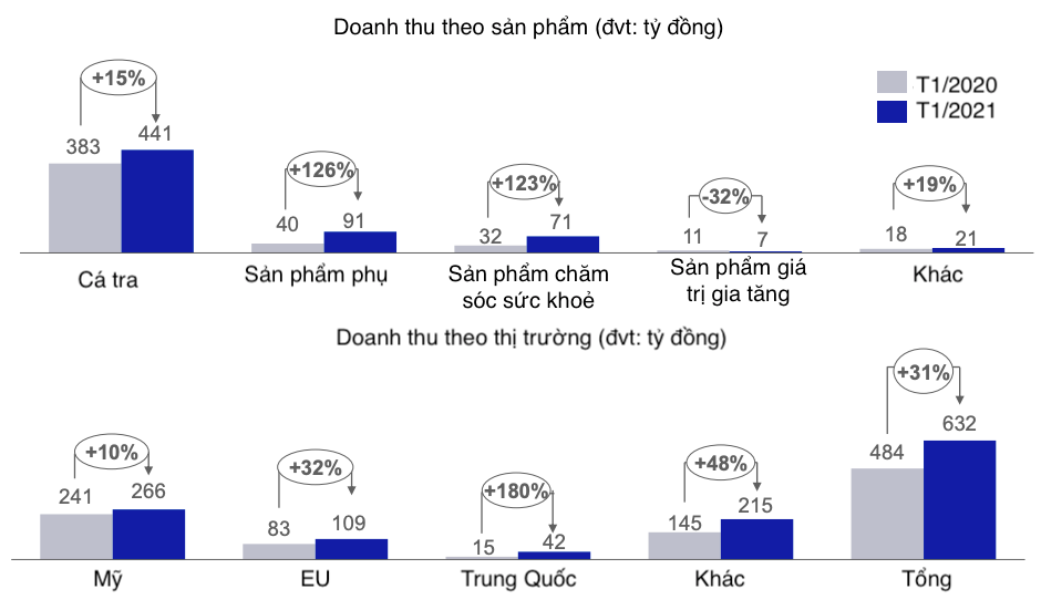 Doanh thu cá tra tháng 1 của Vĩnh Hoàn tăng 15%, thị trường Trung Quốc mất đà - Ảnh 1. Doanh thu cá tra tháng 1 của Vĩnh Hoàn tăng 15%, thị trường Trung Quốc mất đà - Ảnh 1.