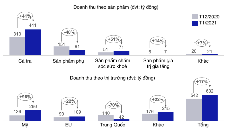 Doanh thu cá tra tháng 1 của Vĩnh Hoàn tăng 15%, thị trường Trung Quốc mất đà - Ảnh 2. Doanh thu cá tra tháng 1 của Vĩnh Hoàn tăng 15%, thị trường Trung Quốc mất đà - Ảnh 2.