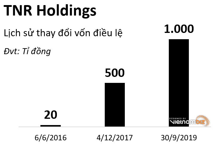TNR Holdings mua lại gần 298 tỷ đồng trái phiếu trước hạn - Ảnh 2.