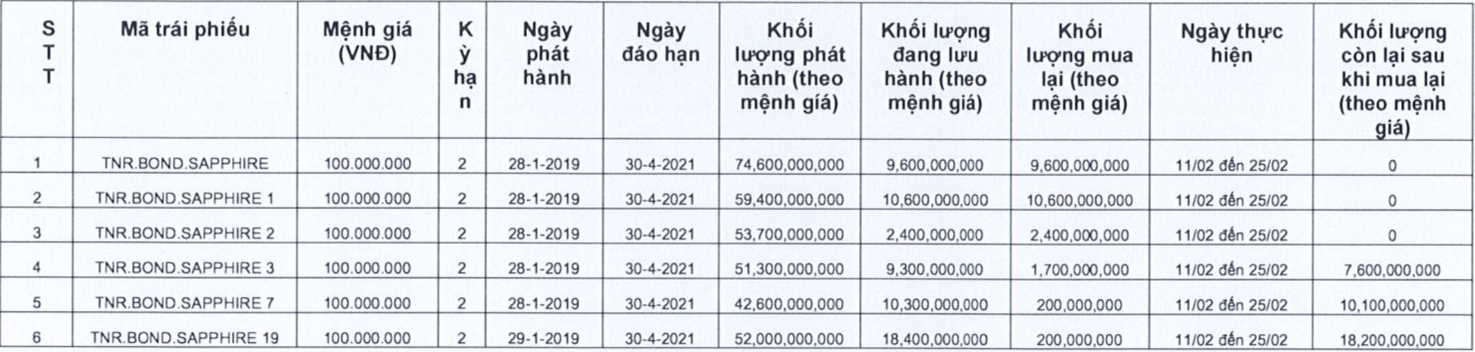 TNR Holdings mua lại gần 298 tỷ đồng trái phiếu trước hạn - Ảnh 1.
