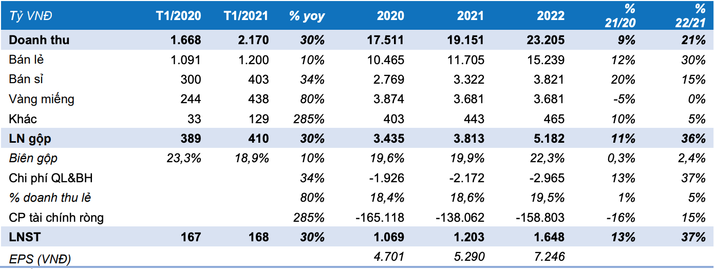 BVSC: Doanh thu bán lẻ PNJ tăng trưởng hai chữ số năm 2021 - Ảnh 1. BVSC: Doanh thu bán lẻ PNJ tăng trưởng hai chữ số năm 2021 - Ảnh 1.
