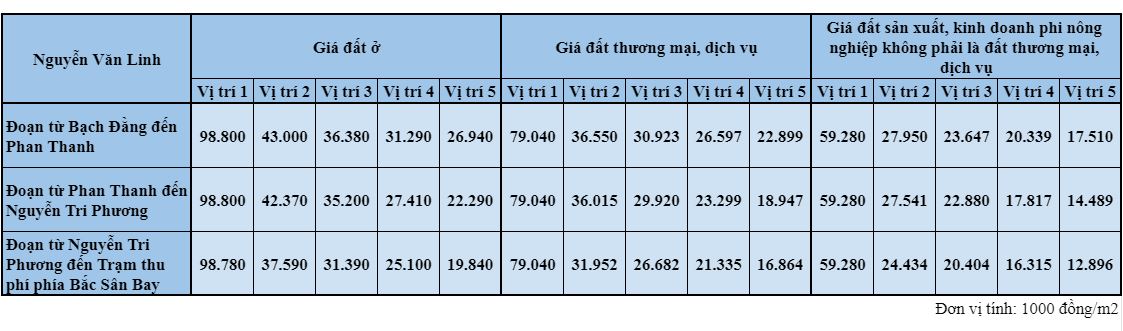 Giá đất đường Nguyễn Văn Linh, thành phố Đà Nẵng - Ảnh 3. Giá đất đường Nguyễn Văn Linh, thành phố Đà Nẵng - Ảnh 3.