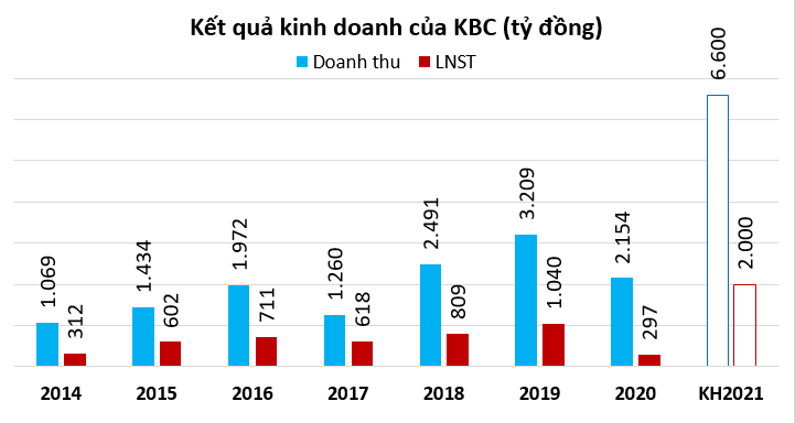 Kinh Bắc dự kiến thu lãi khủng năm 2021, muốn huy động 1.500 tỷ đồng trái phiếu trong quý II - Ảnh 1.