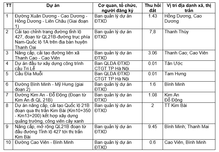 16 dự án giao thông sẽ triển khai tại huyện Thanh Oai năm 2021, trong đó có đường trục phát triển kinh tế phía Nam - Ảnh 1. 16 dự án giao thông sẽ triển khai tại huyện Thanh Oai năm 2021, trong đó có đường trục phát triển kinh tế phía Nam - Ảnh 1.