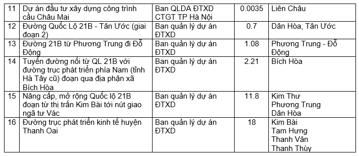 16 dự án giao thông sẽ triển khai tại huyện Thanh Oai năm 2021, trong đó có đường trục phát triển kinh tế phía Nam - Ảnh 2. 16 dự án giao thông sẽ triển khai tại huyện Thanh Oai năm 2021, trong đó có đường trục phát triển kinh tế phía Nam - Ảnh 2.