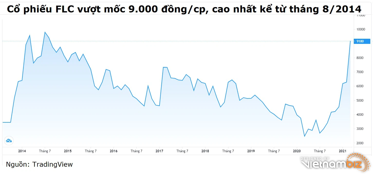 FLC liên tiếp kịch trần lên đỉnh 6 năm, tài sản của ông Trịnh Văn Quyết tăng hàng trăm tỷ - Ảnh 2. FLC liên tiếp kịch trần lên đỉnh 6 năm, tài sản của ông Trịnh Văn Quyết tăng hàng trăm tỷ - Ảnh 2.