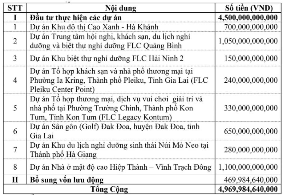 FLC muốn bán gần 500 triệu cổ phiếu đầu tư loạt dự án tại các tỉnh - Ảnh 1. FLC muốn bán gần 500 triệu cổ phiếu đầu tư loạt dự án tại các tỉnh - Ảnh 1.