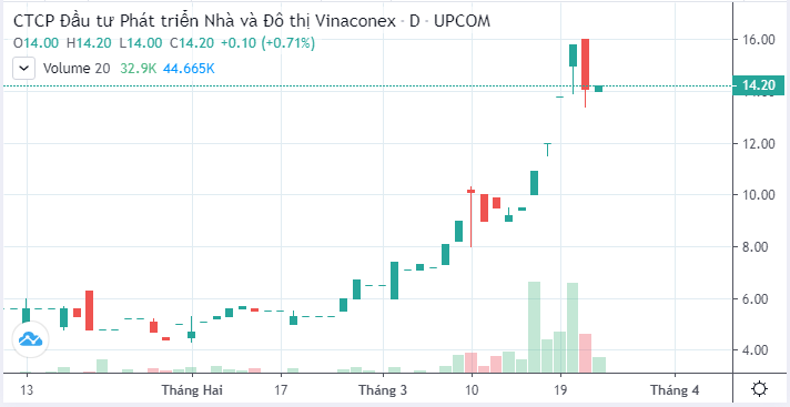 Vinaconex thu về khoảng 77 tỷ đồng từ Vinahud, tiếp tục muốn thoái sạch vốn tại một TTTM ở Hà Nội - Ảnh 2.