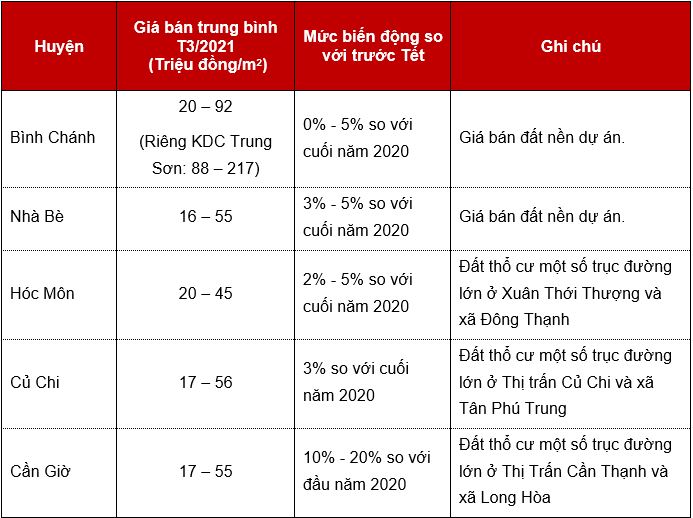 Giá đất tại huyện Cần Giờ, Hóc Môn, Nhà Bè... tăng nhanh sau Tết? - Ảnh 1. Giá đất tại huyện Cần Giờ, Hóc Môn, Nhà Bè... tăng nhanh sau Tết? - Ảnh 1.