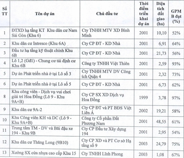 TP HCM xem xét thu hồi 13 dự án bất động sản 'đắp chiếu' - Ảnh 2. TP HCM xem xét thu hồi 13 dự án bất động sản 'đắp chiếu' - Ảnh 2.