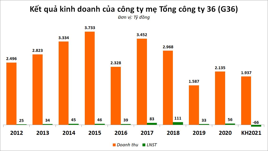Tổng công ty 36 (G36) lần đầu đặt kế hoạch lỗ, dự kiến ‘chuyển nhà’ lên HNX - Ảnh 1.