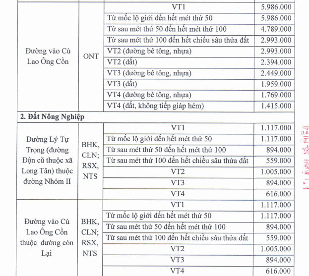 Đồng Nai phê duyệt giá đất bồi thường dự án đường vành đai 3 đoạn Tân Vạn - Nhơn Trạch - Ảnh 3. Đồng Nai phê duyệt giá đất bồi thường dự án đường vành đai 3 đoạn Tân Vạn - Nhơn Trạch - Ảnh 3.