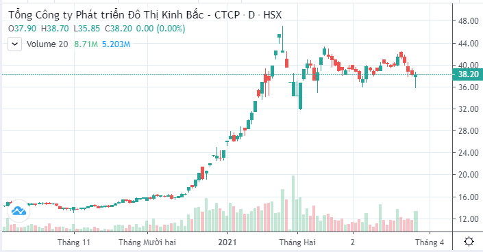 Kinh Bắc muốn cho công ty con vay nhiều hơn dự kiến - Ảnh 2. Kinh Bắc muốn cho công ty con vay nhiều hơn dự kiến - Ảnh 2.